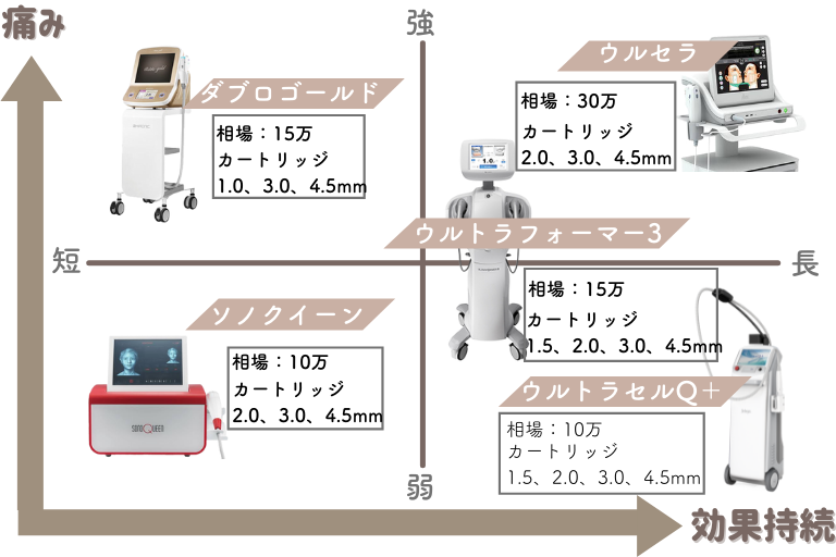 医療ハイフ　マシンの種類　相場