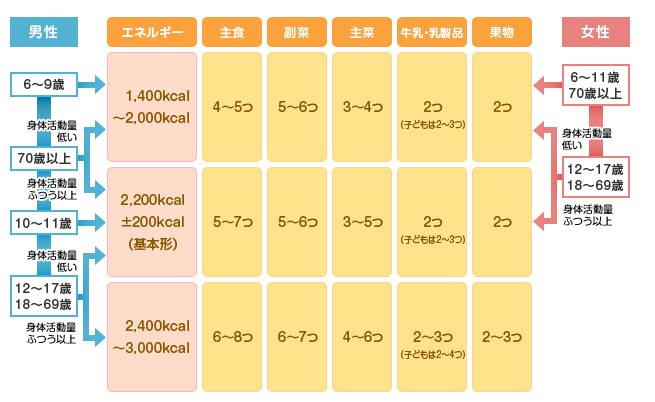 摂取カロリー