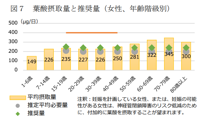 葉酸摂取量と推奨量