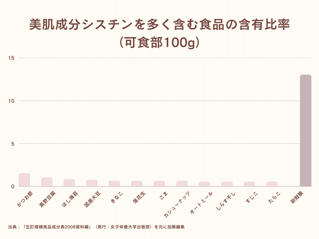 シスチン量