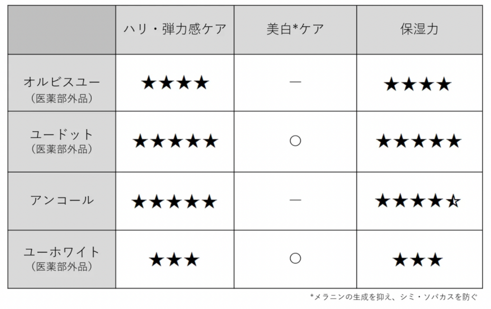 オルビス比較表