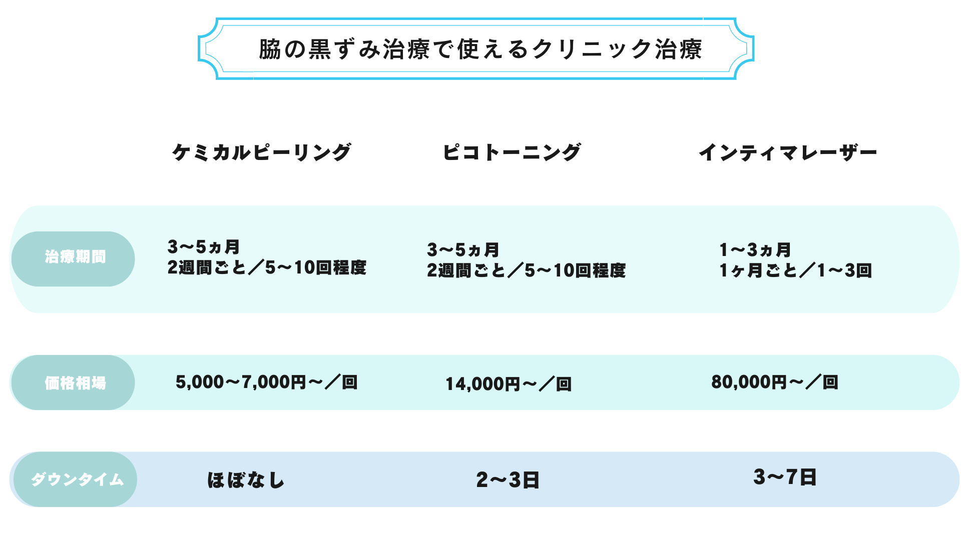 黒ずみ改善で使えるクリニック治療